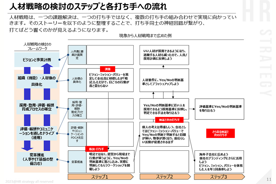 人材戦略の検討のステップと各打ち手への流れ 人材戦略は、一つの課題解決は、一つの打ち手ではなく、複数の打ち手の組み合わせで実現に向かっていきます。そのストーリーを以下のように整理することで、打ち手同士の神経回路が繋がり、打てばどう響くのかが見えるようになります。